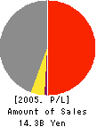 A&I System Co.,Ltd. Profit and Loss Account 2005年3月期