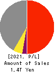 Iida Group Holdings Co., Ltd. Profit and Loss Account 2021年Mar期 Iida Group Holdings Co., Ltd. Profit and Loss Account 2021年3月期