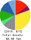 Yushiro Chemical Industry Co.,Ltd. Balance Sheet 2019年Mar期 Yushiro Chemical Industry Co.,Ltd. Balance Sheet 2019年3月期
