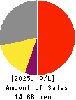 YAMADA CORPORATION Profit and Loss Account 2025年Mar期 YAMADA CORPORATION Profit and Loss Account 2025年3月期