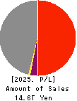 MITSUI & CO.,LTD. Profit and Loss Account 2025年3月期