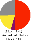 HOSHIIRYO-SANKI CO.,LTD. Profit and Loss Account 2024年Mar期 HOSHIIRYO-SANKI CO.,LTD. Profit and Loss Account 2024年3月期