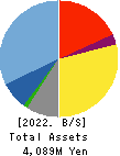SHIKIGAKU.Co.,Ltd. Balance Sheet 2022年Feb期 SHIKIGAKU.Co.,Ltd. Balance Sheet 2022年2月期