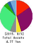 Kyushu Electric Power Company,Inc. Balance Sheet 2015年Mar期 Kyushu Electric Power Company,Inc. Balance Sheet 2015年3月期