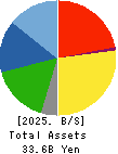 Toho Acetylene Co.,Ltd. Balance Sheet 2025年Mar期 Toho Acetylene Co.,Ltd. Balance Sheet 2025年3月期