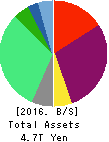 Kyushu Electric Power Company,Inc. Balance Sheet 2016年Mar期 Kyushu Electric Power Company,Inc. Balance Sheet 2016年3月期