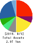 NEC Corporation Balance Sheet 2019年Mar期 NEC Corporation Balance Sheet 2019年3月期