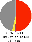 TOHO HOLDINGS CO.,LTD. Profit and Loss Account 2025年Mar期 TOHO HOLDINGS CO.,LTD. Profit and Loss Account 2025年3月期