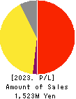 GLAD CUBE Inc. Profit and Loss Account 2023年Dec期 GLAD CUBE Inc. Profit and Loss Account 2023年12月期