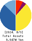 LAND Co., Ltd. Balance Sheet 2024年Feb期 LAND Co., Ltd. Balance Sheet 2024年2月期