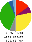 FUKUYAMA TRANSPORTING CO.,LTD. Balance Sheet 2025年3月期