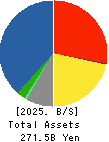 ITOCHU-SHOKUHIN Co.,Ltd. Balance Sheet 2025年Mar期 ITOCHU-SHOKUHIN Co.,Ltd. Balance Sheet 2025年3月期