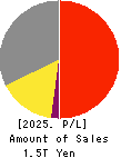 Ajinomoto Co., Inc. Profit and Loss Account 2025年Mar期 Ajinomoto Co., Inc. Profit and Loss Account 2025年3月期