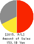 KITAMURA CO.,LTD. Profit and Loss Account 2015年3月期
