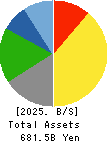 Japan Petroleum Exploration Co.,Ltd. Balance Sheet 2025年Mar期 Japan Petroleum Exploration Co.,Ltd. Balance Sheet 2025年3月期