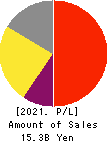 RAKUS Co.,Ltd. Profit and Loss Account 2021年Mar期 RAKUS Co.,Ltd. Profit and Loss Account 2021年3月期