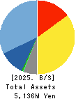 Computer Management Co.,Ltd. Balance Sheet 2025年Mar期 Computer Management Co.,Ltd. Balance Sheet 2025年3月期