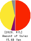 Cybozu, Inc. Profit and Loss Account 2020年12月期
