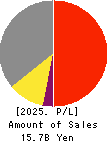 KUNIMINE INDUSTRIES CO.,LTD. Profit and Loss Account 2025年Mar期 KUNIMINE INDUSTRIES CO.,LTD. Profit and Loss Account 2025年3月期