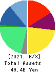 SMS CO.,LTD. Balance Sheet 2021年Mar期 SMS CO.,LTD. Balance Sheet 2021年3月期
