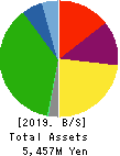 KITAC CORPORATION Balance Sheet 2019年Oct期 KITAC CORPORATION Balance Sheet 2019年10月期