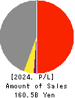 THE NIPPON ROAD CO.,LTD. Profit and Loss Account 2024年Mar期 THE NIPPON ROAD CO.,LTD. Profit and Loss Account 2024年3月期