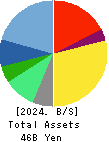 MIROKU JYOHO SERVICE CO.,LTD. Balance Sheet 2024年3月期