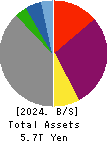 Kyushu Electric Power Company,Inc. Balance Sheet 2024年Mar期 Kyushu Electric Power Company,Inc. Balance Sheet 2024年3月期