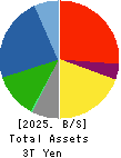 OBAYASHI CORPORATION Balance Sheet 2025年Mar期 OBAYASHI CORPORATION Balance Sheet 2025年3月期