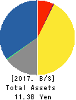 FUJI HENSOKUKI CO.,LTD. Balance Sheet 2017年Dec期 FUJI HENSOKUKI CO.,LTD. Balance Sheet 2017年12月期