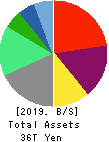SoftBank Group Corp. Balance Sheet 2019年Mar期 SoftBank Group Corp. Balance Sheet 2019年3月期