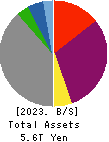 Kyushu Electric Power Company,Inc. Balance Sheet 2023年3月期