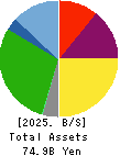 Inui Global Logistics Co., Ltd. Balance Sheet 2025年Mar期 Inui Global Logistics Co., Ltd. Balance Sheet 2025年3月期