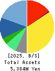 Kamakura Shinsho,Ltd. Balance Sheet 2025年Jan期 Kamakura Shinsho,Ltd. Balance Sheet 2025年1月期