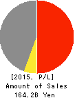 U-Shin Ltd. Profit and Loss Account 2015年11月期