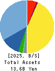 INTER ACTION Corporation Balance Sheet 2025年5月期