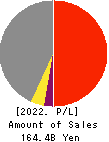 PACIFIC INDUSTRIAL CO., LTD. Profit and Loss Account 2022年Mar期 PACIFIC INDUSTRIAL CO., LTD. Profit and Loss Account 2022年3月期