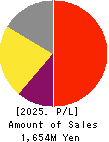 OutlookConsulting Co.,Ltd. Profit and Loss Account 2025年Mar期 OutlookConsulting Co.,Ltd. Profit and Loss Account 2025年3月期