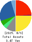 Fujitsu Limited Balance Sheet 2025年Mar期 Fujitsu Limited Balance Sheet 2025年3月期