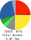 Fujitsu Limited Balance Sheet 2025年Mar期 Fujitsu Limited Balance Sheet 2025年3月期