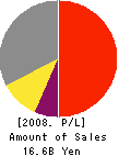 O-M Ltd. Profit and Loss Account 2008年3月期