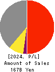 EAGLE INDUSTRY CO.,LTD. Profit and Loss Account 2024年Mar期 EAGLE INDUSTRY CO.,LTD. Profit and Loss Account 2024年3月期