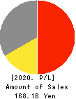 YAMAYA CORPORATION Profit and Loss Account 2020年Mar期 YAMAYA CORPORATION Profit and Loss Account 2020年3月期