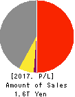 HINO MOTORS, LTD. Profit and Loss Account 2017年Mar期 HINO MOTORS, LTD. Profit and Loss Account 2017年3月期