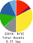 DENSO CORPORATION Balance Sheet 2018年Mar期 DENSO CORPORATION Balance Sheet 2018年3月期