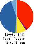 Cosmo Securities Co.,Ltd. Balance Sheet 2006年3月期
