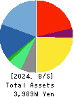 Medical Net, Inc. Balance Sheet 2024年May期 Medical Net, Inc. Balance Sheet 2024年5月期