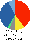 SBI Insurance Group Co.,Ltd. Balance Sheet 2024年Mar期 SBI Insurance Group Co.,Ltd. Balance Sheet 2024年3月期