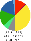 NTT DOCOMO,INC. Balance Sheet 2017年Mar期 NTT DOCOMO,INC. Balance Sheet 2017年3月期