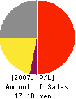 La Parler Co.,Ltd. Profit and Loss Account 2007年3月期